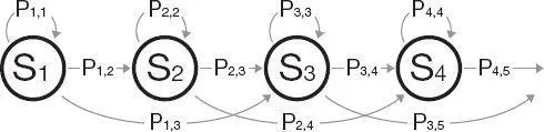A simple example of one layer of a hidden Markov model S 1through S 4represent - фото 45
