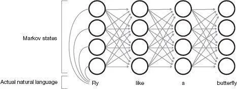 Hidden Markov states and possible transitions to produce a sequence of words in - фото 46
