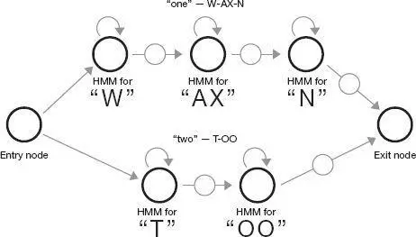 A simple hidden Markov model topology to recognize two spoken words Sample - фото 47