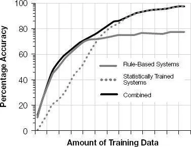 The accuracy of naturallanguageunderstanding systems as a function of the - фото 48
