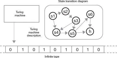A block diagram of a Turing machine with a head that reads and writes the tape - фото 50