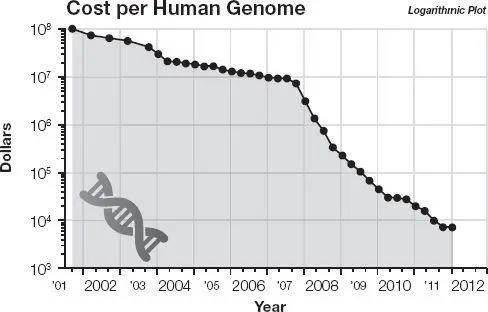 The cost of sequencing a humansized genome 1 The amount of genetic data - фото 55