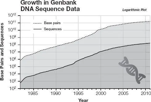 The amount of genetic data sequenced in the world each year 2 We now have the - фото 56