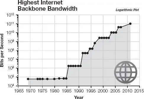 The highest bandwidth speed of the Internet backbone 7 Being an engineer - фото 58