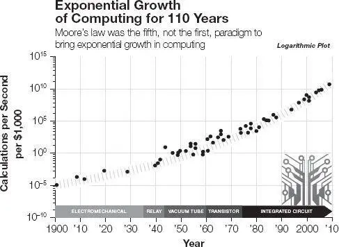 Calculations per second per constant thousand dollars of different computing - фото 59