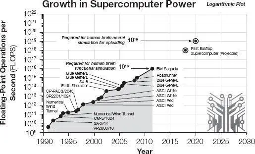 Floatingpoint operations per second of different supercomputers 11 - фото 60