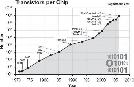 Transistors per chip for different Intel processors 12 Bits per dollar for - фото 61