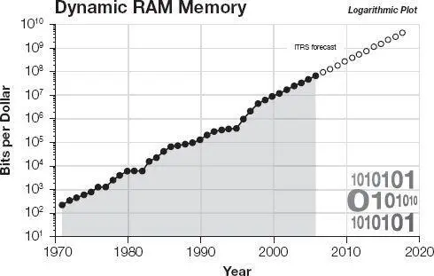 Bits per dollar for dynamic random access memory chips 13 Bits per dollar - фото 62
