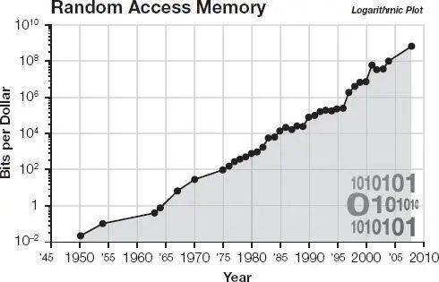 Bits per dollar for random access memory chips 14 The average price per - фото 63