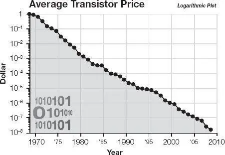 The average price per transistor in dollars 15 The total number of bits of - фото 64