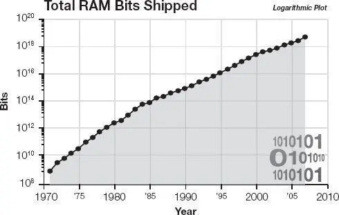 The total number of bits of random access memory shipped each year 16 Bits - фото 65