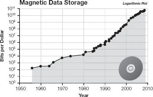 Bits per dollar in constant 2000 dollars for magnetic data storage 17 Even - фото 66