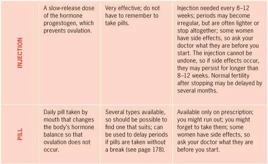 Why have a hormonefree period at all There are two reasons To reduce a - фото 76