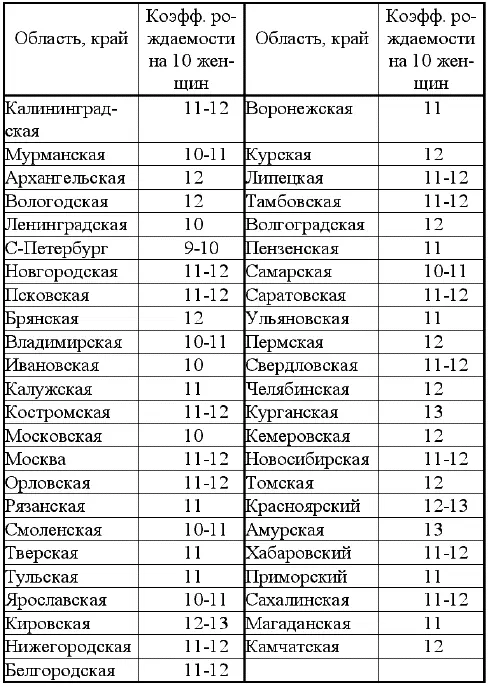 Динамика отраженная на диаграмме 3 к 2000 году подтверждается по всем русским - фото 14