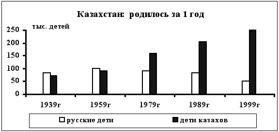 До 1960х русская рождаемость в Казахстане преобладала С 1960х соотношение - фото 20