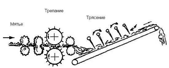 Рис 24 Технология обработки льняных волокон 245 Лен тем и силен что - фото 13