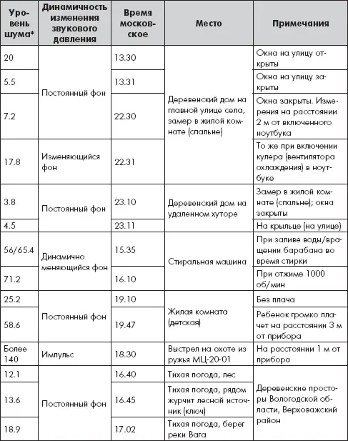 3273 Практическая польза шумомера примеры Мною произведены замеры - фото 107