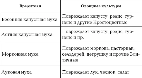 365 советов огороднику Все работы на участке - фото 79