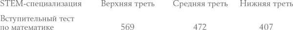 Если брать за ориентир стандартный вступительный тест наблюдается весьма - фото 8