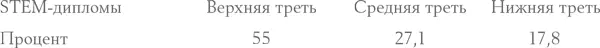 Студенты Хартвика из верхней трети получили больше половины STEMдипломов - фото 9
