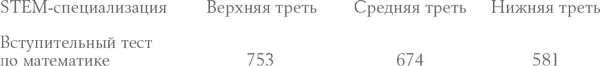 Студенты Гарварда набирают гораздо больше баллов на вступительных тестах по - фото 10
