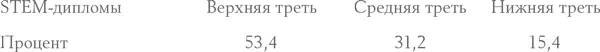 Разве не странно Студенты Гарварда из нижней трети бросали математику и - фото 11