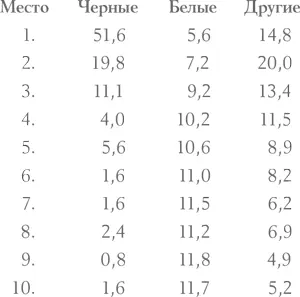 В этой таблице много чисел но только первые две строчки имеют наибольшее - фото 20