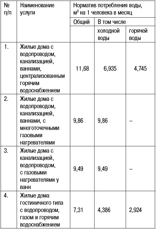 Нормативы по теплоснабжению Нормативы по газоснабжению - фото 1