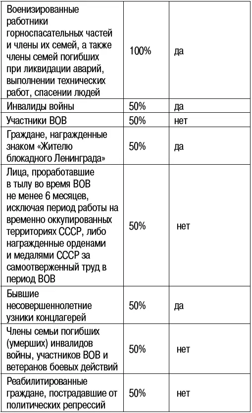В каждом регионе России к этому списку могут добавляться различные категории - фото 11
