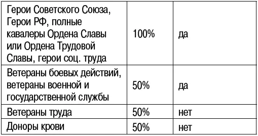 В каждом регионе России к этому списку могут добавляться различные категории - фото 12