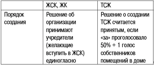 Из ЖСК в ТСЖ Жилищный кооператив мож - фото 13
