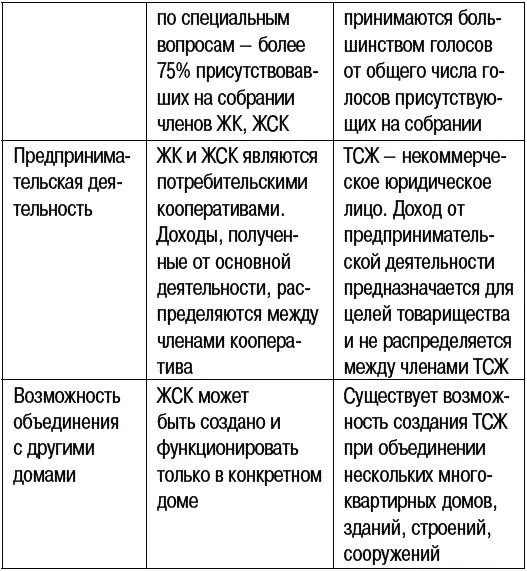 Из ЖСК в ТСЖ Жилищный кооператив можно преобразовать в товарищество - фото 16