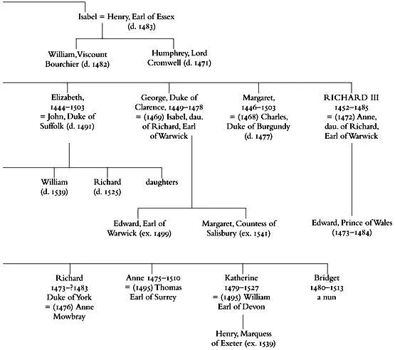 Chronology of Richards Life 2 October 1452 Richard born at Fotheringhay - фото 5