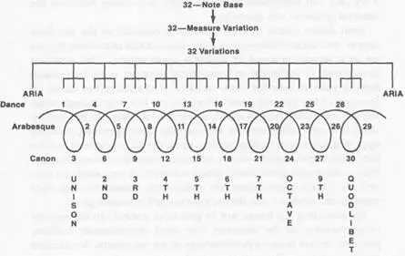 The theme is all thirtytwo notes the Goldbergs all thirtytwo variations - фото 12