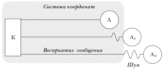 Коммуникатор к и член аудитории А имеют общую cистему координат A - фото 2