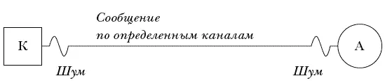 Процесс коммуникации коммуникатор к посылает свое сообщение по определенному - фото 1
