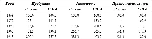 Мы видим что еще в 1890 году США опережали Россию и по темпам роста продукции - фото 8