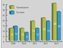 Производство и поставки новых российских пассажирских и транспортных самолетов - фото 17