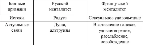 Результаты анализа русского и французского ментальных представлений трех - фото 31