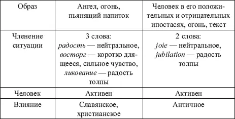 Результаты анализа русского и французского ментальных представлений трех - фото 32