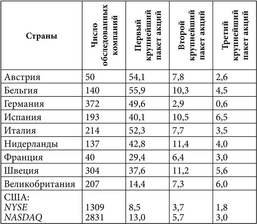 Источник The Control of Corporate Europe Ed by Barca F and M Becht - фото 1