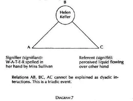 This triad is irreducible That is to say it cannot be understood as a - фото 7