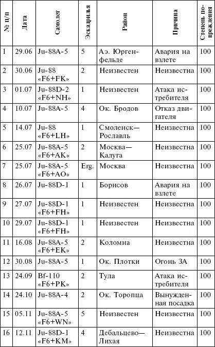 Потери AufklGr14 во время операции Барбаросса Потери 2F100 в - фото 9