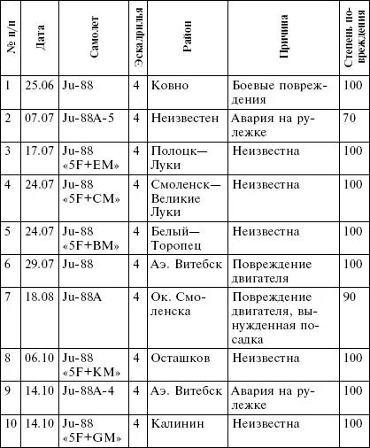 Потери 2F100 в 19441945 гг Тактикотехнические данные - фото 10