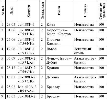 Тактикотехнические данные самолетовразведчиков люфтваффе использовавшихся - фото 11