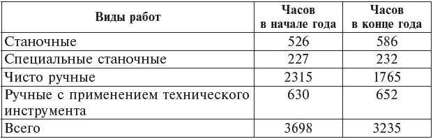 Между тем переход на новый тип 10 с четырьмя пулеметами ШКАС затягивался - фото 1