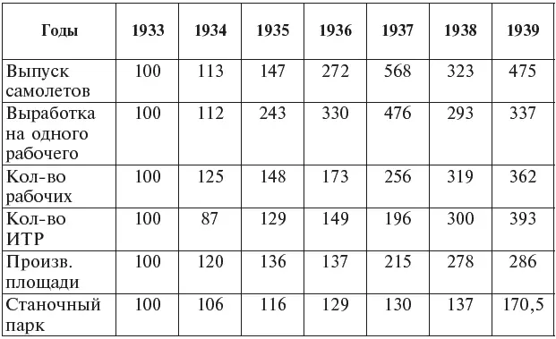 Совершенствование конструкции И16 в 19341938 гг Виноградов РИ Минаев - фото 5