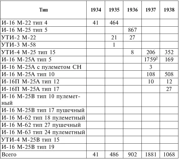 2 В том числе 1007 штук с рацией 507 штук без рации 31 штука с винтом бис и - фото 7