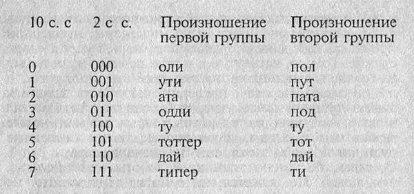 Так числа подобные 10 то есть 1010 стали утипата а50 или 110010 стали - фото 1