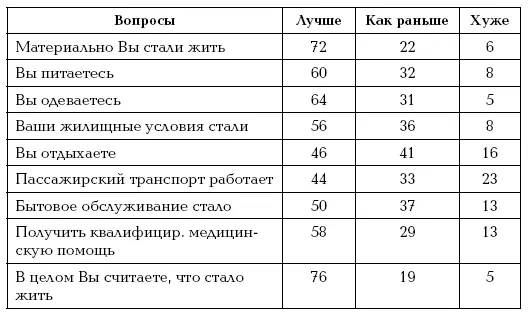 Такова социальная статистика советского социализма даже в тупом и лицемерном - фото 4